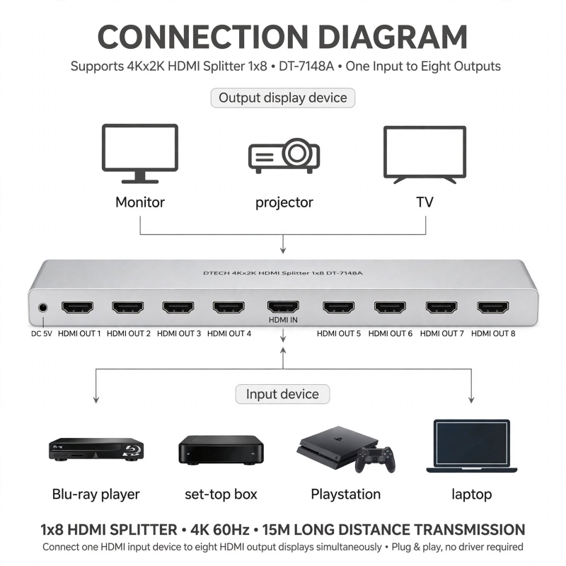 SPLITTER DIVISOR HDMI 1X8 DTECH DT-7148A 4K 2K 3D CEC HDCP 1.4 3.4GBPS 1080P 8 PUERTOS SALIDA METAL 15M